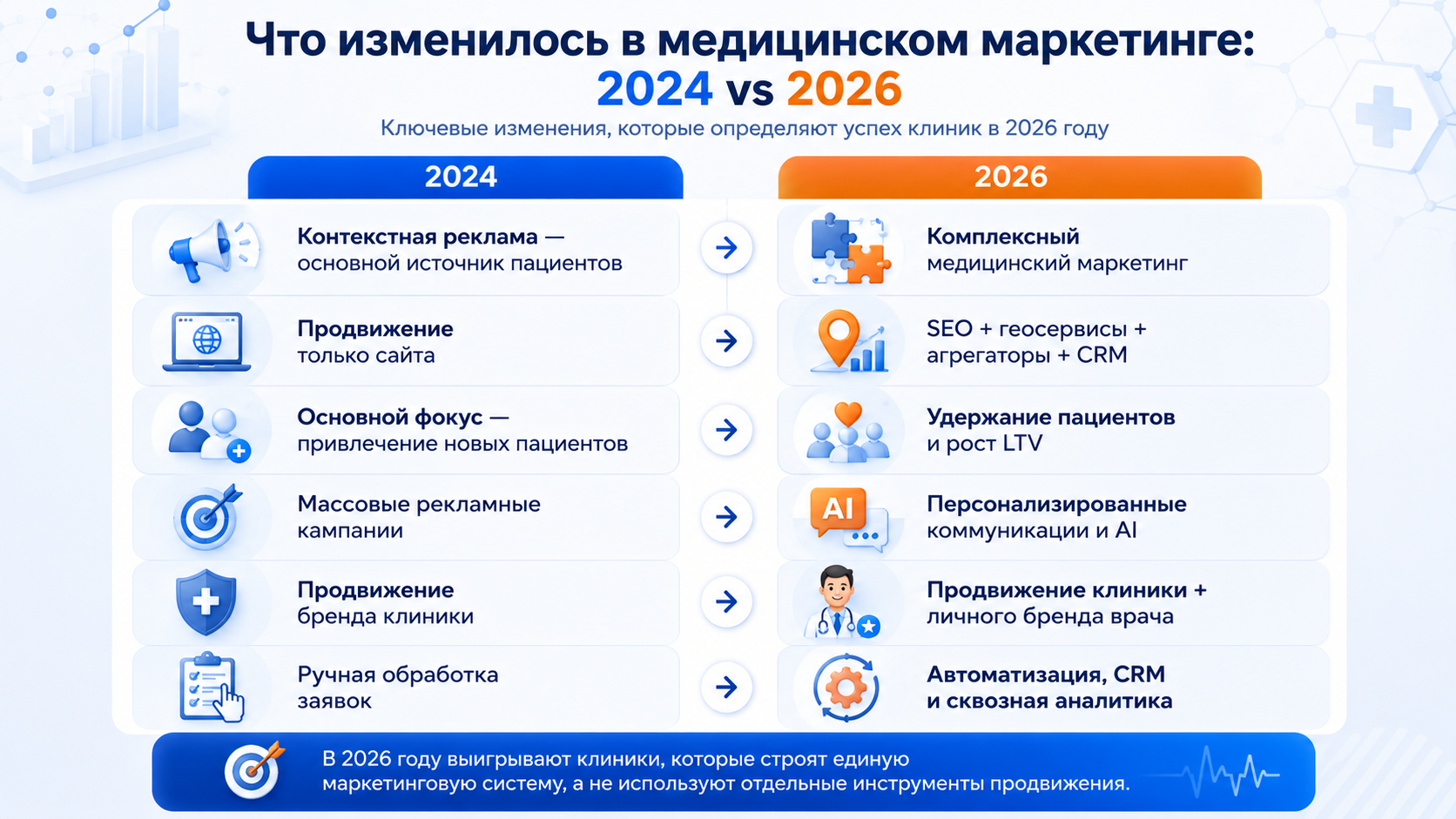 Что изменилось в медицинском маркетинге Что изменилось в медицинском маркетинге